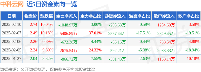 2月10日中科云网涨停分析：快手概念股餐饮游戏概念热股(图1)